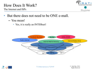 How Does It Work? 
The Internet and ISPs 
• But there does not need to be ONE e-mall. 
– You mean! 
• Yes, it is really an INTERnet! 
Public Internet 
Facebook Boutique My Net Utility SCADA 
ISP 1 ISP 2 ISP 3 
Internet Rodeo Drive 
Internet Mall of America 
T-5 Alternatives to TCP/IP © John Day, 2014 
Rights Reserved 
 