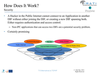 How Does It Work? 
Security 
• A Hacker in the Public Internet cannot connect to an Application in another 
DIF without either joining the DIF, or creating a new DIF spanning both. 
Either requires authentication and access control. 
– Non-IPC applications that can access two DIFs are a potential security problem. 
• Certainly promising 
Public Internet 
Facebook Boutique My Net Utility SCADA 
ISP 1 ISP 2 ISP 3 
Internet Rodeo Drive 
Internet Mall of America 
T-5 Alternatives to TCP/IP © John Day, 2014 
Rights Reserved 
 