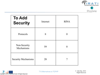 Internet RINA 
To Add 
Security 
Protocols 8 0 
Non-Security 
Mechanisms 
59 0 
Security Mechanisms 28 7 
Copyright © 2012, Jeremiah Small. All Rights Reserved. 
T-5 Alternatives to TCP/IP © John Day, 2014 
Rights Reserved 
 