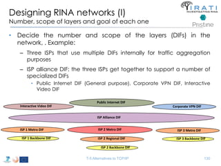 Designing RINA networks (I) 
Number, scope of layers and goal of each one 
• Decide the number and scope of the layers (DIFs) in the 
network, . Example: 
– Three ISPs that use multiple DIFs internally for traffic aggregation 
purposes 
– ISP alliance DIF: the three ISPs get together to support a number of 
specialized DIFs 
• Public Internet DIF (General purpose), Corporate VPN DIF, Interactive 
Video DIF 
Public Internet DIF 
Interactive Video DIF Corporate VPN DIF 
ISP 2 Metro DIF 
ISP 2 Regional DIF 
ISP 2 Backbone DIF 
ISP 3 Metro DIF 
ISP 3 Backbone DIF 
T-5 Alternatives to TCP/IP 130 
ISP 1 Metro DIF 
ISP 1 Backbone DIF 
ISP Alliance DIF 
 
