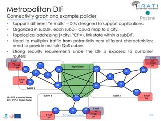 Metropolitan DIF 
Connectivity graph and example policies 
• Supports different “e-malls” – DIFs designed to support applications. 
• Organized in subDIF, each subDIF could map to a city. 
• Topological addressing (<city.IPCP>), link state within a subDIF. 
• Need to multiplex traffic from potentially very different characteristics: 
E-mall 
DIF 
E-mall 
DIF 
need to provide multiple QoS cubes. 
• Strong security requirements since the DIF is exposed to customer 
routers 
MR 
BR 
BR 
IR 
BR 
BR 
ISP 
BR 
BR 
BR 
IR 
IR 
BR 
IR 
IR 
IR 
MR 
BR 
BR 
BR 
BR IR BR 
SubDIF 3 
BR 
SubDIF 1 
SubDIF 2 
Regional DIF 
E-mall 
DIF 
E-mall 
DIF 
E-mall 
DIF 
E-mall 
DIF 
E-mall 
DIF 
E.mall 
DIF 
IR = IPCP at Interior Router 
BR = IPCP at Border Router 
E-mall 
DIF 
T-5 Alternatives to TCP/IP 138 
 