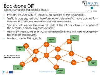 Backbone DIF 
Connectivity graph and example policies 
• Provides connectivity to the different subDIFs of the regional DIF. 
• Traffic is aggregated and therefore more deterministic, more connection-oriented 
like resource allocation policies make sense. 
• Security policies can be more relaxed: all the infrastructure is in control of 
the provider and not exposed outside. 
• Relatively small number of IPCPs: flat addressing and link-state routing may 
be enough (no subDIFs). 
• Meshed connectivity graph. 
Regional 
IR = IPCP at Interior Router 
BR = IPCP at Border Router 
BR 
BR 
BR 
BR 
BR 
BR 
IR 
IR 
IR 
IR 
IR 
IR 
IR 
Regional 
DIF 
Regional 
DIF 
Regional 
DIF 
Regional 
DIF 
Regional 
DIF 
DIF 
T-5 Alternatives to TCP/IP 140 
 