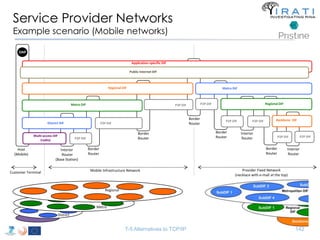 Border 
Router 
Service Provider Networks 
Example scenario (Mobile networks) 
Application-specific DIF 
T-5 Alternatives to TCP/IP 
P2P DIF 
Metro DIF 
Backbone DIF 
Provider Fixed Network 
(necklace with e-mall at the top) 
P2P DIF 
Border 
Router 
P2P DIF 
Border 
Router 
District DIF 
Metro DIF 
Interior 
Router 
(Base Station) 
Host 
(Mobile) 
Multi-access DIF 
(radio) P2P DIF 
Regional DIF 
Public Internet DIF 
DAP 
Border 
Router 
Regional DIF 
P2P DIF 
Customer Terminal Mobile Infrastructure Network 
P2P DIF 
Interior 
Router 
Border 
Router 
P2P DIF 
Regional 
Metro 
District 
P2P DIF 
Interior 
Router 
142 
 