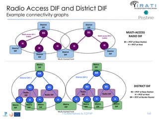 Radio Access DIF and District DIF 
Example connectivity graphs 
Multi-homed host 
Metro 
DIF 
T-5 Alternatives to TCP/IP 
BR 
BS 
H H H 
BS 
H 
Metro 
DIF 
Metro 
DIF 
Metro 
DIF 
BR 
BS 
H H H 
BS 
H 
Metro 
DIF 
Metro 
DIF 
Metro 
DIF 
Multi-homed host 
Metro 
DIF 
Metro 
DIF 
District DIF 1 District DIF 2 
Radio DIF 
Radio 
DIF 
Radio DIF 
Radio 
DIF 
DISTRICT DIF 
BS = IPCP at Base Station 
H = IPCP at Host 
BR = IPCP at Border Router 
BS 
H 
BS 
H H 
H 
H 
Multi-access DIF 1 
(radio) Multi-access DIF 2 
(radio) 
District 
DIF 
District 
DIF 
District 
DIF 
District 
DIF 
District 
DIF 
District 
DIF 
MULTI-ACCESS 
RADIO DIF 
BS = IPCP at Base Station 
H = IPCP at Host 
143 
 