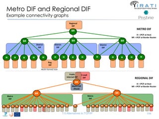 Metro DIF and Regional DIF 
Example connectivity graphs 
E-mall 
DIF 
Regional 
DIF 
BR 
Internet DIF REGIONAL DIF 
Metro 
DIF 
Public 
T-5 Alternatives to TCP/IP 
METRO DIF 
H = IPCP at Host 
BR = IPCP at Border Router 
BR 
H H H H H 
H H H H H 
Reg. 
DIF 
Multi-homed host 
H H H H 
H 
BR 
H 
District 
DIF 
District 
DIF 
District 
DIF 
BR 
H 
Metro 
DIF 
BR 
H H H HH HH HH H H HH HH H H HH H H HH 
BR 
H H H HH H H H HH HH H H HH H H H 
BR 
Metro DIF 
(fixed) 
H = IPCP at Host 
BR = IPCP at Border Router 
144 
 