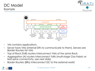DC Model 
Example 
P2P DIF 
P2P DIF 
Border Router 
(Server) 
DAP 
VM 
Customer A DIF 
DataCentre (DC) Fabric DIF 
Interior 
Router 
P2P DIF P2P DIF 
(Top of Rack) 
Interior 
Router 
(Aggregation) 
Public 
Internet DIF 
NSP DIF 
P2P DIF 
Border Router 
(DC) 
• VM contains applications 
• Server hosts VMs (internal DIFs to communicate to them). Servers are 
T-5 Alternatives to TCP/IP 
Border Routers for VMs 
• Top of Rack (ToR) routers interconnect VMs of the same Rack 
• Aggregation (A) routers interconnect ToRs (multi-stage Clos Fabric or 
leaf-spine connectivity, see next slide) 
• Border Routers (BRs) interconnect DC to the external world 
150 
 