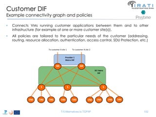 Customer DIF 
Example connectivity graph and policies 
• Connects VMs running customer applications between them and to other 
infrastructure (for example at one or more customer site(s)). 
• All policies are tailored to the particular needs of the customer (addressing, 
routing, resource allocation, authentication, access control, SDU Protection, etc.) 
To customer A site 1 To customer A site 2 
S S 
VM VM VM VM VM 
VM VM 
T-5 Alternatives to TCP/IP 
S 
VM VM 
BR BR 
DC Fabric 
DIF 
Provider 1 
Metro DIF 
152 
 