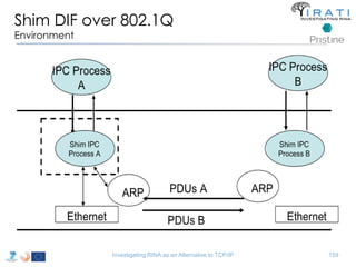 Shim DIF over 802.1Q 
Environment 
Investigating RINA as an Alternative to TCP/IP 159 
 