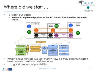 Where did we start … 
• To reach our goals: 
– we had to implement portions of the IPC Process functionalities in kernel-space 
… 
DIF 
System (Host) 
IPC 
Process 
Shim IPC 
Process 
CACEP 
Retransmission 
• Which ones? How do we split them? How do they communicate? 
How can we maximise performances … 
• … a good amount of possibilities … 
T-5 Alternatives to TCP/IP 173 
Mgmt 
Agemt 
System 
(Router) 
Shim IPC 
Process 
Shim IPC 
Process 
IPC 
Process 
Mgmt 
Agemt 
System 
(Host) 
IPC 
Process 
Shim IPC 
Process 
Mgmt 
Agemt 
Appl. 
Process 
Shim DIF 
over TCP/UDP 
Shim DIF 
over Ethernet 
Appl. 
Process 
IPC API 
Data Transfer Data Transfer Control Layer Management 
SDU Delimiting 
Data Transfer 
Relaying and 
Multiplexing 
SDU Protection 
Retransmission 
Control 
Flow Control 
RIB 
Daemon 
RIB 
CDAP 
Parser/Generator 
Routing 
Flow Allocation 
Resource 
Allocation 
Enrollment 
Authentication 
State 
Vector 
State 
Vector 
State 
Vector 
DDaatata T Trarannsfsefer r 
Retransmission 
Control 
Control 
Flow Control 
Flow Control 
Namespace 
Management 
Security 
Management 
 