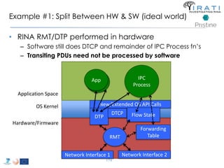 Example #1: Split Between HW & SW (ideal world) 
• RINA RMT/DTP performed in hardware 
– Software still does DTCP and remainder of IPC Process fn’s 
– Transiting PDUs need not be processed by software 
AApppp IPC 
New/Extended OS API Calls 
DTCP 
DTP Flow State 
174 
Process 
RMT 
Network Interface 1 
Forwarding 
Table 
Application Space 
OS Kernel 
Network Interface 2 
Hardware/Firmware 
 