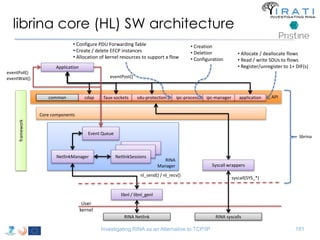 librina core (HL) SW architecture 
Core components 
cdap faux-sockets sdu-protection ipc-process ipc-manager application API 
RINA 
Manager 
Event Queue 
nl_send() / nl_recv() 
Investigating RINA as an Alternative to TCP/IP 181 
NetlinkManager 
NetlinkSession 
NetlinkSession 
NetlinkSessions 
framework 
libnl / libnl_genl 
RINA Netlink RINA syscalls 
Application 
eventPoll() 
eventWait() eventPost() 
common 
• Allocate / deallocate flows 
• Read / write SDUs to flows 
• Register/unregister to 1+ DIF(s) 
• Creation 
• Deletion 
• Configuration 
• Configure PDU Forwarding Table 
• Create / delete EFCP instances 
• Allocation of kernel resources to support a flow 
Syscall wrappers 
syscall(SYS_*) 
librina 
User 
kernel 
 
