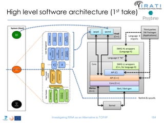 High level software architecture (1st take) 
Core 
Language X 
imports 
SWIG HL wrappers 
(Language X) 
SWIG LL wrappers 
(C++, for language X) 
API (C) 
ipcmd 
API (C++) 
Retransmission 
Security 
Management 
Investigating RINA as an Alternative to TCP/IP 184 
Mgmt 
Agent 
IPC 
Proces 
librina 
(C++) 
libnl / libnl-gen 
Kernel 
Third parties 
SW Packages 
(Applications) 
rinad 
(C++) 
Netlink & syscalls 
ipcpd 
Language X “NI” 
Core (C++) 
IPC API 
Layer Management 
Data Transfer Data Transfer 
Control 
Flow Allocation 
RIB 
Daemn. 
SDU Delimiting 
SDU Protection 
Data Transfer 
Routing 
Retransmission 
Relaying and 
Multiplexing 
CDAP 
Control 
Flow Control 
RIB 
Parser/Generator 
CACEP 
Resource 
Allocation 
Enrollment 
Authentication 
State Vector 
State Vector 
State Vector 
Data Transfer 
Data Transfer 
Retransmission 
Control 
Control 
Flow Control 
Flow Control 
Namespace 
Management 
System (Host) 
Shim 
IPC 
Process 
 
