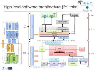 High level software architecture (2nd take) 
API (C) 
API (C++) 
Core (C++) 
Normal IPC P. 
ipcpd 
SWIG HL wrappers 
(Language X) 
SWIG LL wrappers 
(C++, for language X) 
Investigating RINA as an Alternative to TCP/IP 
190 
Personality mux/demux 
KIPCM 
KIPCM 
core 
IPCP Factories 
KFA 
PFT RMT EFCP 
Framework 
RNL 
libnl / libnl-gen 
Third parties 
SW Packages 
rinad 
syscalls Netlink 
shim-eth-vlan 
RINA-ARP 
shim-dummy 
User 
space 
Kernel 
space 
rinad 
librina 
kernel 
ipcmd 
Framework 
IPC API 
Layer Management 
Data Transfer Data Transfer 
Control 
Flow Allocation 
RIB 
Daemn. 
SDU Delimiting 
SDU Protection 
Data Transfer 
Routing 
Retransmission 
Relaying and 
Multiplexing 
CDAP 
Control 
Flow Control 
RIB 
Parser/Generator 
CACEP 
Resource 
Allocation 
Enrollment 
Authentication 
Retransmission 
Management 
State Vector 
State Vector 
State Vector 
Data Transfer 
Data Transfer 
Retransmission 
Control 
Control 
Flow Control 
Flow Control 
Security 
Namespace 
Management 
 