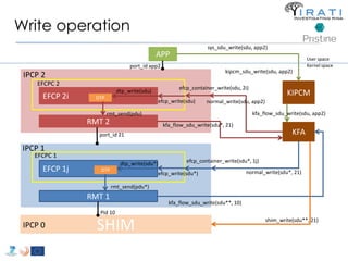 port_id app2 
RMT 1 
SHIM 
IPCP 2 
IPCP 1 
EFCP 1j 
RMT 2 
EFCP 2i 
APP 
port_id 21 
Pid 10 
IPCP 0 
sys_sdu_write(sdu, app2) 
User space 
KIPCM 
KFA 
Kernel space 
kipcm_sdu_write(sdu, app2) 
normal_write(sdu, app2) 
kfa_flow_sdu_write(sdu, app2) 
efcp_container_write(sdu, 2i) 
efcp_write(sdu) 
DTP 
dtp_write(sdu) 
rmt_send(pdu) 
kfa_flow_sdu_write(sdu*, 21) 
efcp_container_write(sdu*, 1j) 
EFCPC 2 
EFCPC 1 
efcp_write(sdu*) 
kfa_flow_sdu_write(sdu**, 10) 
rmt_send(pdu*) 
DTP 
dtp_write(sdu*) 
normal_write(sdu*, 21) 
shim_write(sdu**, 21) 
Write operation 
 