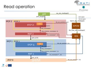 port_id app2 
EFCP 2i 
EFCP 1j 
RMT 1 
SHIM 
IPCP 1 
RMT 2 
IPCP 2 
APP 
port_id 21 
port_id 10 
IPCP 0 
sys_sdu_read(app2) 
User space 
KIPCM 
KFA 
Kernel space 
kipcm_sdu_read(app2) 
kfa_flow_sdu_read(app2) 
kfa_sdu_post(sdu, app2) 
efcp_receive(pdu) 
efcp_container_receive(pdu, 2i) 
DTP 
dtp_receive(pdu) 
rmt_receive(sdu*, 21) 
dtp_receive(pdu*) 
kfa_sdu_post(sdu*, 21) 
efcp_container_receive(pdu*, 1j) 
EFCPC 2 
EFCPC 1 
rmt_receive(sdu**, 10) 
DTP 
kfa_sdu_post(sdu**, 10) 
efcp_receive(pdu*) 
Read operation 
 