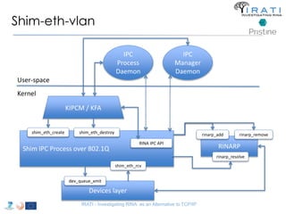 Shim-eth-vlan 
IPC 
Process 
Daemon 
IRATI - Investigating RINA as an Alternative to TCP/IP 
User-space 
Kernel 
KIPCM / KFA 
Shim IPC Process over 802.1Q 
Devices layer 
rinarp_add rinarp_remove 
RINARP 
rinarp_resolve 
dev_queue_xmit 
RINA IPC API 
IPC 
Manager 
Daemon 
shim_eth_rcv 
shim_eth_create shim_eth_destroy 
 