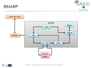 RINARP 
IRATI - Investigating RINA as an Alternative to TCP/IP 
shim-eth-vlan 
RINARP 
ARP826 
Core 
Maps 
Tables 
RX ARM 
Devices 
Layer 
API 
TX 
 