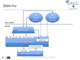 Shim-hv 
shim_hv_create shim_hv_destroy 
vmpi_write 
IPC 
Process 
Daemon 
RINA IPC API 
IRATI - Investigating RINA as an Alternative to TCP/IP 
User-space 
Kernel 
KIPCM / KFA 
Shim IPC Process for Hypervisors 
VMPI (over Xen or KVM) 
IPC 
Manager 
Daemon 
vmpi_read_callback 
 