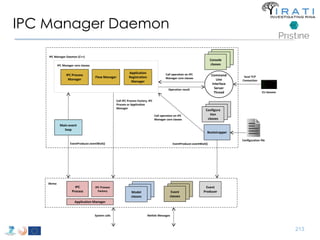 IPC Manager Daemon (C++) 
librina 
Flow Manager 
IPC Process 
Factory 
IPC Manager core classes 
IPC Process 
Manager 
IPC 
Process 
Message 
Mescslaasgsee s 
classes Event 
classes 
Event 
Producer 
Message 
Mescslaasgsee s 
classes Model 
classes 
System calls Netlink Messages 
Command 
Line 
Interface 
Server 
Thread 
local TCP 
Connection 
Main event 
loop 
EventProducer.eventWait() 
Application 
Registration 
Manager 
Call IPC Process Factory, IPC 
Process or Application 
Manager 
Call operation on IPC 
Manager core classes 
Application Manager 
CLI Session 
Message 
Mescslaasgsee s 
classes Console 
classes 
Operation result 
Bootstrapper 
Configuration file 
Call operation on IPC 
Manager core classes 
EventProducer.eventWait() 
Message 
Mescslaasgsee s 
classes 
Configura 
tion 
classes 
IPC Manager Daemon 
213 
 