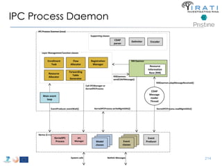 IPC Process Daemon 
IPC Process Daemon (Java) 
librina (C++) 
IPC 
Manager 
KernelIPC 
Process 
Message 
Mecslsaasgsee s 
classes 
Event 
classes 
Event 
Producer 
Message 
Mecslsaasgsee s 
classes 
Model 
classes 
System calls Netlink Messages 
CDAP 
Message 
reader 
Thread 
KernelIPCProcess.readMgmtSDU() 
RIB Daemon 
Resource 
Information 
Base (RIB) 
RIBDaemon.cdapMessageReceived() 
Main event 
loop 
EventProducer.eventWait() 
Supporting classes 
Delimiter Encoder 
CDAP 
parser 
Layer Management function classes 
Enrollment 
Task 
Flow 
Allocator 
Resource 
Allocator 
Forwarding 
Table 
Generator 
Registration 
Manager 
Call IPCManager or 
KernelIPCProcess 
RIBDaemon. 
sendCDAPMessage() 
KernelIPCProcess.writeMgmtSDU() 
214 
 