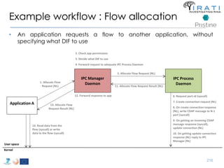 Example workflow : Flow allocation 
• An application requests a flow to another application, without 
216 
specifying what DIF to use 
Application A 
User space 
Kernel 
2. Check app permissions 
3. Decide what DIF to use 
4. Forward request to adequate IPC Process Daemon 
IPC Manager 
Daemon 
IPC Process 
5. Allocate Flow Request (NL) 
1. Allocate Flow Daemon 
Request (NL) 
6. Request port-id (syscall) 
7. Create connection request (NL) 
8. On create connection response 
(NL), write CDAP message to N-1 
port (syscall) 
9. On getting an incoming CDAP 
message response (syscall), 
update connection (NL) 
10. On getting update connection 
response (NL) reply to IPC 
Manager (NL) 
11. Allocate Flow Request Result (NL) 
12. Forward response to app 
13. Allocate Flow 
Request Result (NL) 
14. Read data from the 
flow (syscall) or write 
data to the flow (syscall) 
 
