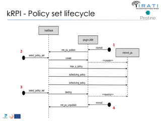kRPI - Policy set lifecycle 
1 
2 
3 
4 
 
