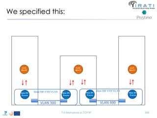 We specified this: 
test2. 
IRATI 
Shim IPC 
Process 
Shim IPC 
Process 
T-5 Alternatives to TCP/IP 269 
Shim IPC 
Process 
Shim IPC 
Process 
VLAN 300 VLAN 400 
test1. 
IRATI 
test3. 
IRATI 
Shim DIF ETH VLAN Shim DIF ETH VLAN 
 