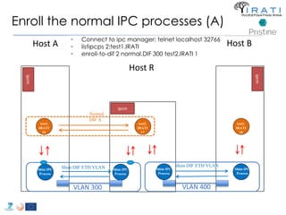 Enroll the normal IPC processes (A) 
test1. 
IRATI 
16 
test2. 
IRATI 
17 
Host A 
Host R 
Normal 
DIF A 
Host B 
test3. 
IRATI 
18 
Shim IPC 
Process 
Shim IPC 
Process 
Shim DIF ETH VLAN 
Shim IPC 
Process 
Shim IPC 
Process 
Shim DIF ETH VLAN 
VLAN 300 VLAN 400 
ipcm 
ipcm 
ipcm 
• Connect to ipc manager: telnet localhost 32766 
• listipcps 2:test1.IRATI 
• enroll-to-dif 2 normal.DIF 300 test2.IRATI 1 
 