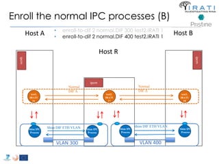 Enroll the normal IPC processes (B) 
test1. 
IRATI 
16 
test2. 
IRATI 
17 
Host A 
Host R 
Normal 
DIF A 
Host B 
test3. 
IRATI 
18 
Normal 
DIF A 
Shim IPC 
Process 
Shim IPC 
Process 
Shim DIF ETH VLAN 
Shim IPC 
Process 
Shim IPC 
Process 
Shim DIF ETH VLAN 
VLAN 300 VLAN 400 
ipcm 
ipcm 
ipcm 
• enroll-to-dif 2 normal.DIF 300 test2.IRATI 1 
• enroll-to-dif 2 normal.DIF 400 test2.IRATI 1 
 