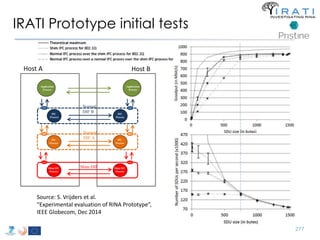 IRATI Prototype initial tests 
Host A Host B 
IPC 
Process 
IPC 
Process 
Application 
Process 
Application 
Process 
IPC 
Process 
IPC 
Process 
Shim IPC 
Process 
Shim IPC 
Process 
Normal 
DIF B 
Normal 
DIF A 
Shim DIF 
277 
Source: S. Vrijders et al. 
“Experimental evaluation of RINA Prototype”, 
IEEE Globecom, Dec 2014 
 