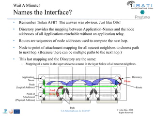 Wait A Minute! 
Names the Interface? 
• Remember Tinker AFB? The answer was obvious. Just like OSs! 
• Directory provides the mapping between Application-Names and the node 
addresses of all Applications reachable without an application relay. 
• Routes are sequences of node addresses used to compute the next hop. 
• Node to point of attachment mapping for all nearest neighbors to choose path 
to next hop. (Because there can be multiple paths to the next hop.) 
• This last mapping and the Directory are the same: 
– Mapping of a name in the layer above to a name in the layer below of all nearest neighbors. 
Here 
And 
Here 
Directory 
Route 
Path 
Application 
Name 
Node 
(Logical Address) 
Point of 
Attachment 
(Physical Address) 
T-5 Alternatives to TCP/IP © John Day, 2014 
Rights Reserved 
 