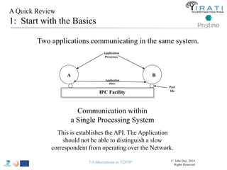 A Quick Review 
1: Start with the Basics 
Two applications communicating in the same system. 
Application 
Processes 
IPC Facility 
Communication within 
a Single Processing System 
Port 
Ids 
A B 
Application 
Flow 
This is establishes the API. The Application 
should not be able to distinguish a slow 
correspondent from operating over the Network. 
T-5 Alternatives to TCP/IP © John Day, 2014 
Rights Reserved 
 