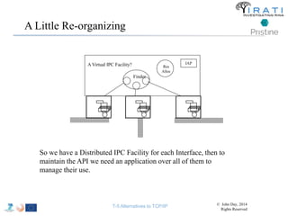 A Little Re-organizing 
IAP 
A Virtual IPC Facility? Res 
Finder 
Alloc 
So we have a Distributed IPC Facility for each Interface, then to 
maintain the API we need an application over all of them to 
manage their use. 
T-5 Alternatives to TCP/IP © John Day, 2014 
Rights Reserved 
 