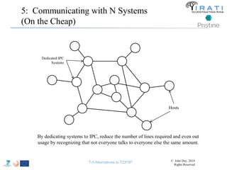5: Communicating with N Systems 
(On the Cheap) 
Dedicated IPC 
Systems 
Hosts 
By dedicating systems to IPC, reduce the number of lines required and even out 
usage by recognizing that not everyone talks to everyone else the same amount. 
T-5 Alternatives to TCP/IP © John Day, 2014 
Rights Reserved 
 