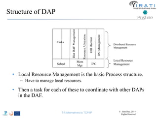 Structure of DAP 
• Local Resource Management is the basic Process structure. 
– Have to manage local resources. 
• Then a task for each of these to coordinate with other DAPs 
in the DAF. 
Sched 
Mem 
Mgt 
IPC 
Local Resource 
Management 
Tasks 
IPC Management 
RIB Daemon 
Resource Allocation 
Dist DAF Management 
Distributed Resource 
Management 
T-5 Alternatives to TCP/IP © John Day, 2014 
Rights Reserved 
 