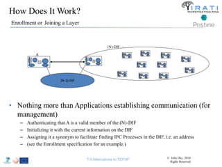How Does It Work? 
Enrollment or Joining a Layer 
(N-1)-DIF 
(N)-DIF 
A 
• Nothing more than Applications establishing communication (for 
management) 
– Authenticating that A is a valid member of the (N)-DIF 
– Initializing it with the current information on the DIF 
– Assigning it a synonym to facilitate finding IPC Processes in the DIF, i.e. an address 
– (see the Enrollment specification for an example.) 
T-5 Alternatives to TCP/IP © John Day, 2014 
Rights Reserved 
 