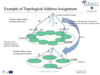 Example of Topological Address Assignment 
Metros 
Regionals 
W 
N 
S 
E 
• 
• E3920 
S4729 
Possible Address Space 
For Regional Networks 
N and S would be similar 
Possible Address Space 
For Metro Networks 
• 
ESE8399 
W 
N 
S 
E 
WW NW SW NE SE EE 
• 
WWW7428 
Note that strictly 
speaking the address 
spaces are independent 
Similarity in the upper part of the address 
hierarchy can be leveraged to simplify router 
calculations. 
T-5 Alternatives to TCP/IP © John Day, 2014 
Rights Reserved 
 