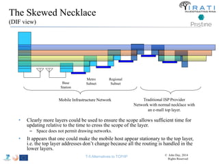 The Skewed Necklace 
(DIF view) 
Base 
Station 
Metro 
Subnet 
Regional 
Subnet 
Mobile Infrastructure Network Traditional ISP Provider 
Network with normal necklace with 
an e-mall top layer. 
• Clearly more layers could be used to ensure the scope allows sufficient time for 
updating relative to the time to cross the scope of the layer. 
– Space does not permit drawing networks. 
• It appears that one could make the mobile host appear stationary to the top layer, 
i.e. the top layer addresses don’t change because all the routing is handled in the 
lower layers. 
T-5 Alternatives to TCP/IP © John Day, 2014 
Rights Reserved 
 