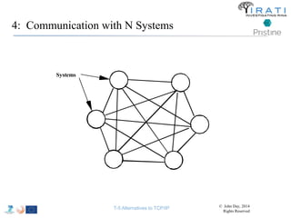 4: Communication with N Systems 
Systems 
T-5 Alternatives to TCP/IP © John Day, 2014 
Rights Reserved 
 