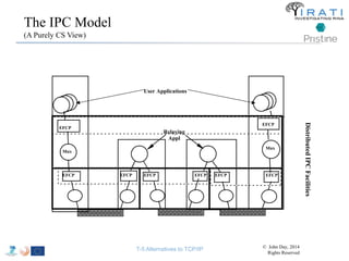 The IPC Model 
(A Purely CS View) 
User Applications 
Relaying 
Appl 
EFCP 
EFCP 
Mux 
Mux 
EFCP EFCP EFCP EFCP EFCP EFCP ...