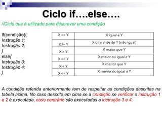 Ciclo if….else….
//Ciclo que é utilizado para descrever uma condição
If(condição){
Instrução 1;
Instrução 2;
}
else{
Instrução 3;
Instrução 4;
}
A condição referida anteriormente tem de respeitar as condições descritas na
tabela acima. No caso descrito em cima se a condição se verificar o instrução 1
e 2 é executada, caso contrário são executadas a instrução 3 e 4.
 