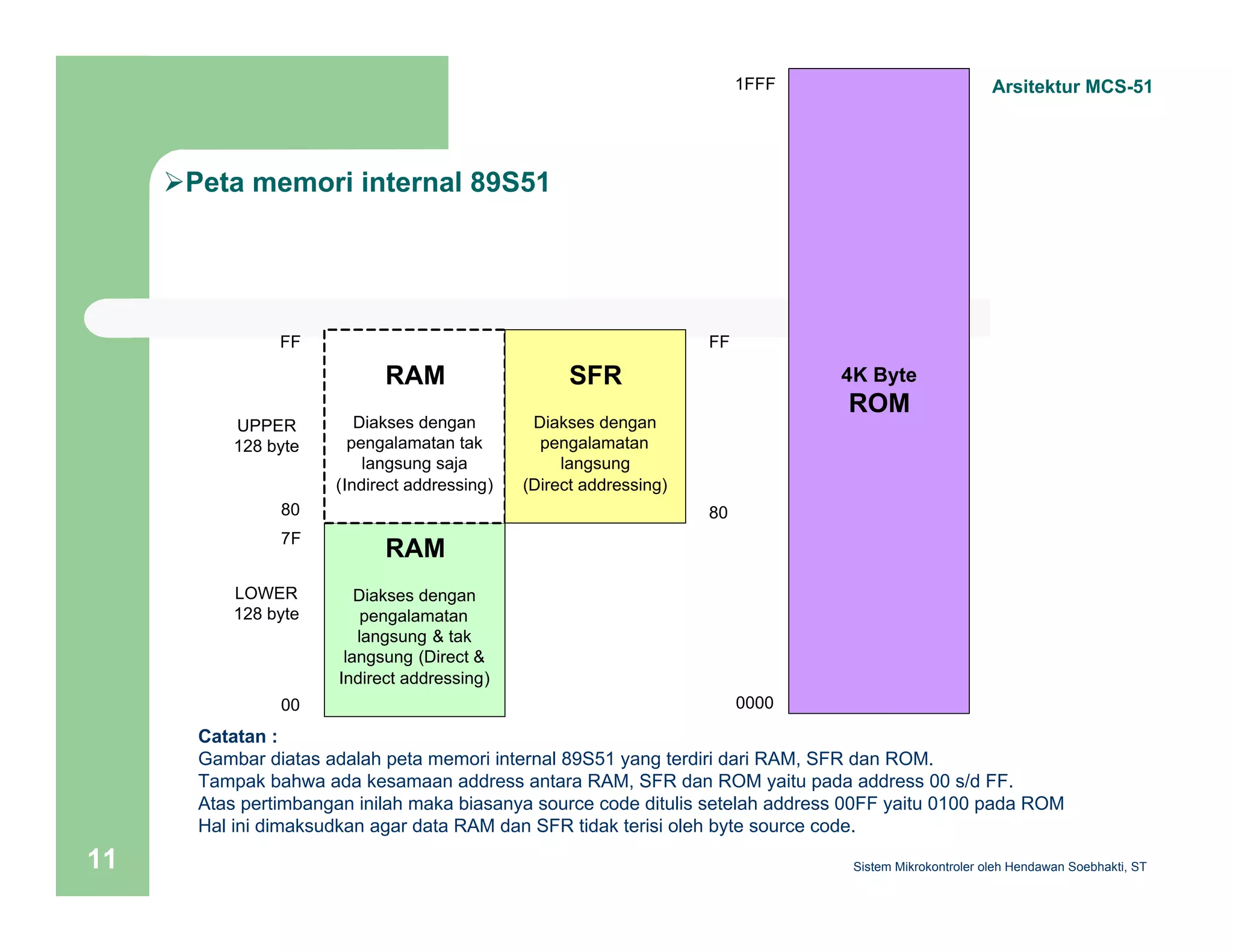 ¾Peta memori internal 89S51 
Arsitektur MCS-51 
4K Byte 
ROM 
RAM 
Diakses dengan 
pengalamatan tak 
langsung saja 
(Indirect addressing) 
RAM 
Diakses dengan 
pengalamatan 
langsung & tak 
langsung (Direct & 
Indirect addressing) 
FF 
UPPER 
128 byte 
80 
7F 
LOWER 
128 byte 
00 
SFR 
Diakses dengan 
pengalamatan 
langsung 
(Direct addressing) 
FF 
80 
1FFF 
0000 
Catatan : 
Gambar diatas adalah peta memori internal 89S51 yang terdiri dari RAM, SFR dan ROM. 
Tampak bahwa ada kesamaan address antara RAM, SFR dan ROM yaitu pada address 00 s/d FF. 
Atas pertimbangan inilah maka biasanya source code ditulis setelah address 00FF yaitu 0100 pada ROM 
Hal ini dimaksudkan agar data RAM dan SFR tidak terisi oleh byte source code. 
Sistem 11 Mikrokontroler oleh Hendawan Soebhakti, ST 
 