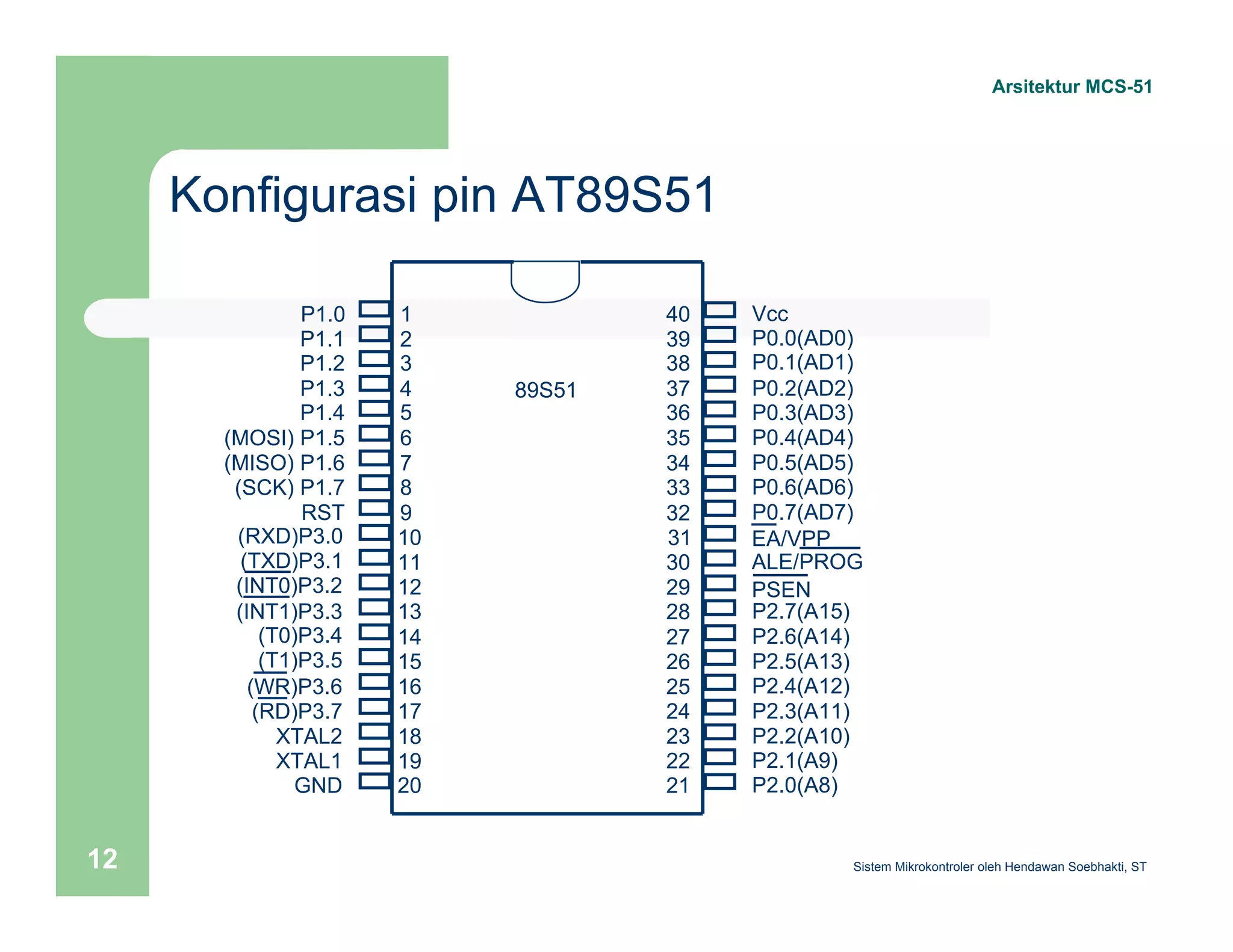 Konfigurasi pin AT89S51 
Arsitektur MCS-51 
1 
23456789 
10 
11 
12 
13 
14 
15 
16 
17 
18 
19 
20 
40 
39 
38 
37 
36 
35 
34 
33 
32 
31 
30 
29 
28 
27 
26 
25 
24 
23 
22 
21 
P1.0 
P1.1 
P1.2 
P1.3 
P1.4 
(MOSI) P1.5 
(MISO) P1.6 
(SCK) P1.7 
RST 
(RXD)P3.0 
(TXD)P3.1 
(INT0)P3.2 
(INT1)P3.3 
(T0)P3.4 
(T1)P3.5 
(WR)P3.6 
(RD)P3.7 
XTAL2 
XTAL1 
GND 
Vcc 
P0.0(AD0) 
P0.1(AD1) 
P0.2(AD2) 
P0.3(AD3) 
P0.4(AD4) 
P0.5(AD5) 
P0.6(AD6) 
P0.7(AD7) 
EA/VPP 
ALE/PROG 
PSEN 
P2.7(A15) 
P2.6(A14) 
P2.5(A13) 
P2.4(A12) 
P2.3(A11) 
P2.2(A10) 
P2.1(A9) 
P2.0(A8) 
89S51 
Sistem 12 Mikrokontroler oleh Hendawan Soebhakti, ST 
 