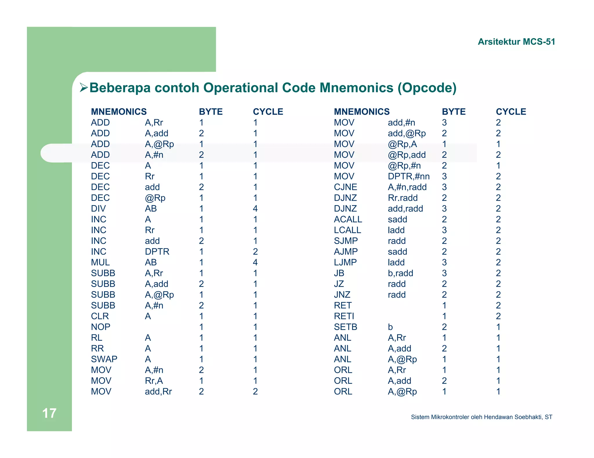 ¾Beberapa contoh Operational Code Mnemonics (Opcode) 
MNEMONICS BYTE CYCLE 
ADD A,Rr 1 1 
ADD A,add 2 1 
ADD A,@Rp 1 1 
ADD A,#n 2 1 
DEC A 1 1 
DEC Rr 1 1 
DEC add 2 1 
DEC @Rp 1 1 
DIV AB 1 4 
INC A 1 1 
INC Rr 1 1 
INC add 2 1 
INC DPTR 1 2 
MUL AB 1 4 
SUBB A,Rr 1 1 
SUBB A,add 2 1 
SUBB A,@Rp 1 1 
SUBB A,#n 2 1 
CLR A 1 1 
NOP 1 1 
RL A 1 1 
RR A 1 1 
SWAP A 1 1 
MOV A,#n 2 1 
MOV Rr,A 1 1 
MOV add,Rr 2 2 
Arsitektur MCS-51 
MNEMONICS BYTE CYCLE 
MOV add,#n 3 2 
MOV add,@Rp 2 2 
MOV @Rp,A 1 1 
MOV @Rp,add 2 2 
MOV @Rp,#n 2 1 
MOV DPTR,#nn 3 2 
CJNE A,#n,radd 3 2 
DJNZ Rr.radd 2 2 
DJNZ add,radd 3 2 
ACALL sadd 2 2 
LCALL ladd 3 2 
SJMP radd 2 2 
AJMP sadd 2 2 
LJMP ladd 3 2 
JB b,radd 3 2 
JZ radd 2 2 
JNZ radd 2 2 
RET 1 2 
RETI 1 2 
SETB b 2 1 
ANL A,Rr 1 1 
ANL A,add 2 1 
ANL A,@Rp 1 1 
ORL A,Rr 1 1 
ORL A,add 2 1 
ORL A,@Rp 1 1 
Sistem 17 Mikrokontroler oleh Hendawan Soebhakti, ST 
 