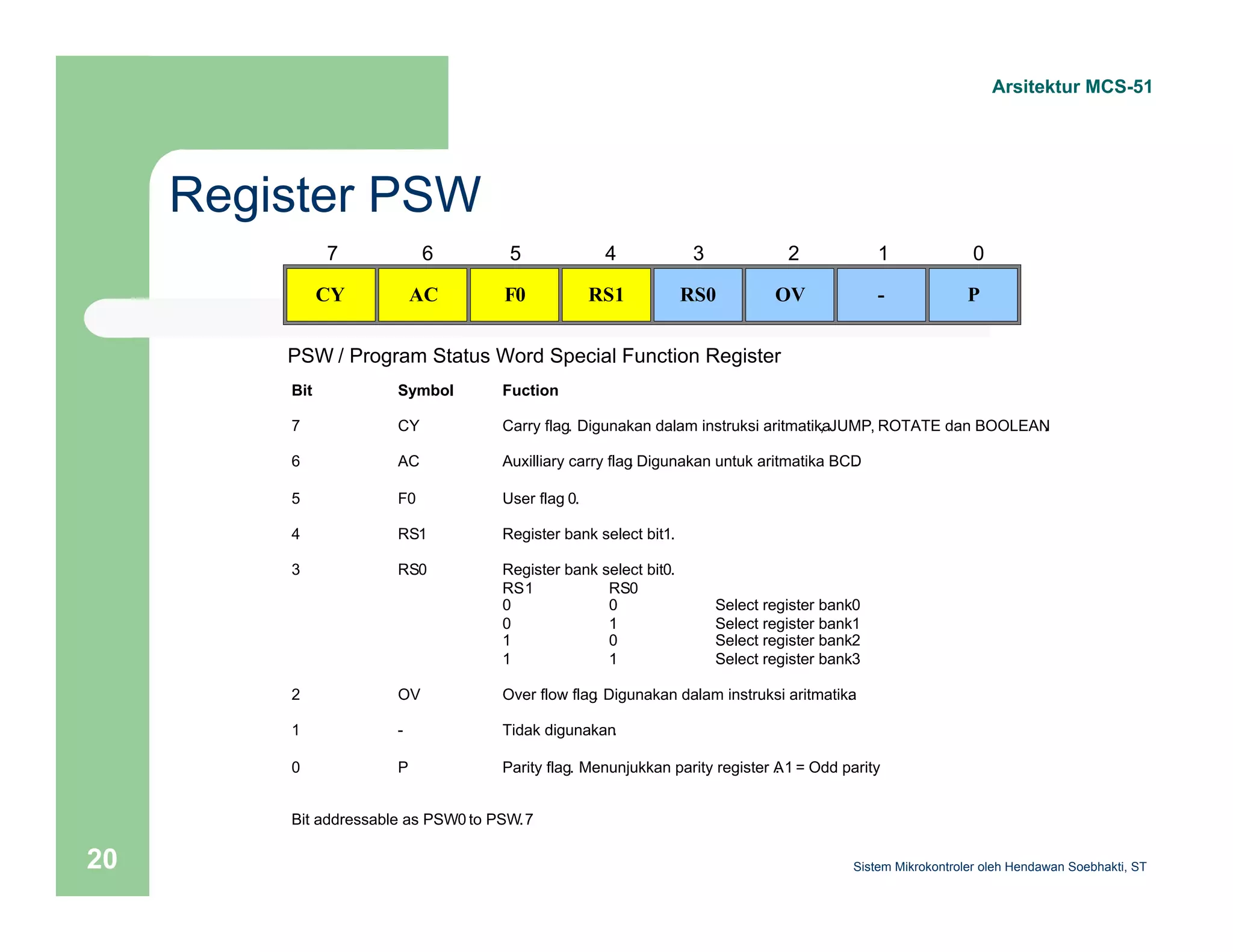 Register PSW 
Arsitektur MCS-51 
7 
CY 
6 
AC 
5 
F0 
4 
RS1 
3 
RS0 
2 
OV 
1 
- 
0 
P 
PSW / Program Status Word Special Function Register 
Bit Symbol Fuction 
7 CY Carry flag. Digunakan dalam instruksi aritmatika , JUMP, ROTATE dan BOOLEAN. 
6 AC Auxilliary carry flag. Digunakan untuk aritmatika BCD. 
5 F0 User flag 0. 
4 RS1 Register bank select bit 1. 
3 RS0 Register bank select bit 0. 
RS1 RS0 
0 0 Select register bank 0 
0 1 Select register bank 1 
1 0 Select register bank 2 
1 1 Select register bank 3 
2 OV Over flow flag. Digunakan dalam instruksi aritmatika. 
1 - Tidak digunakan. 
0 P Parity flag. Menunjukkan parity register A. 1 = Odd parity 
Bit addressable as PSW.0 to PSW.7 
Sistem 20 Mikrokontroler oleh Hendawan Soebhakti, ST 
 