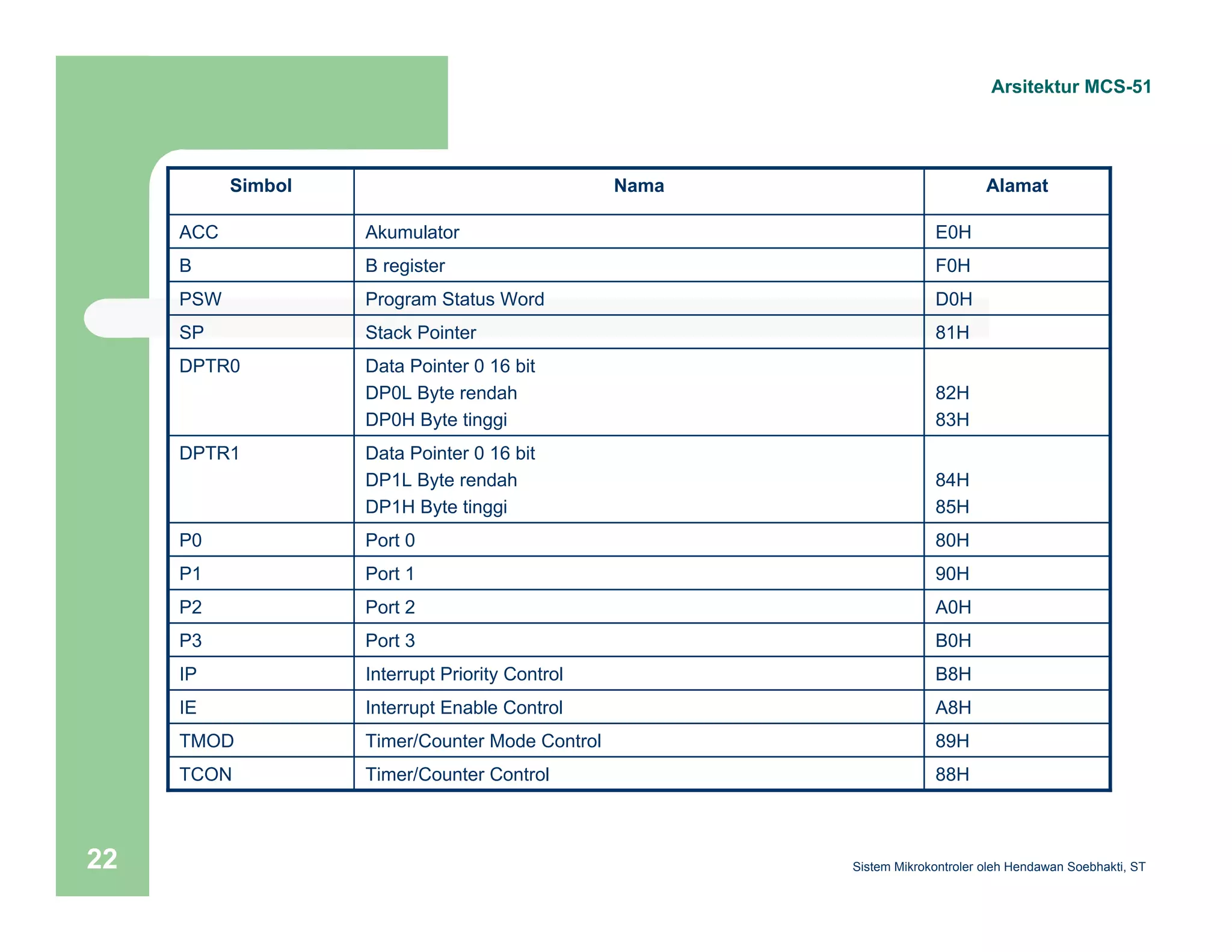 Arsitektur MCS-51 
Simbol Nama Alamat 
ACC Akumulator E0H 
B B register F0H 
PSW Program Status Word D0H 
SP Stack Pointer 81H 
82H 
83H 
84H 
85H 
Data Pointer 0 16 bit 
DP0L Byte rendah 
DP0H Byte tinggi 
Data Pointer 0 16 bit 
DP1L Byte rendah 
DP1H Byte tinggi 
DPTR0 
DPTR1 
P0 Port 0 80H 
P1 Port 1 90H 
P2 Port 2 A0H 
P3 Port 3 B0H 
IP Interrupt Priority Control B8H 
IE Interrupt Enable Control A8H 
TMOD Timer/Counter Mode Control 89H 
TCON Timer/Counter Control 88H 
Sistem 22 Mikrokontroler oleh Hendawan Soebhakti, ST 
 