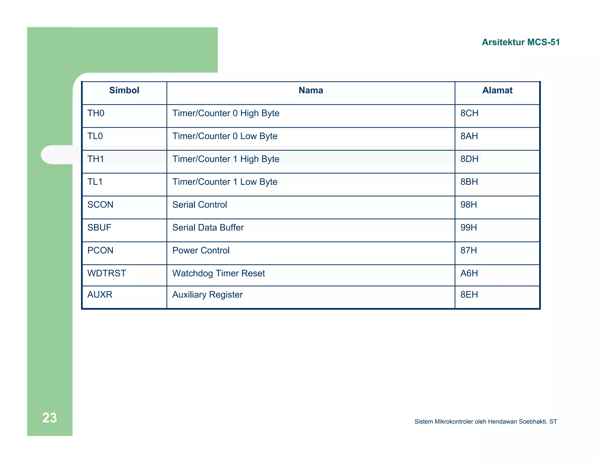 Arsitektur MCS-51 
Simbol Nama Alamat 
TH0 Timer/Counter 0 High Byte 8CH 
TL0 Timer/Counter 0 Low Byte 8AH 
TH1 Timer/Counter 1 High Byte 8DH 
TL1 Timer/Counter 1 Low Byte 8BH 
SCON Serial Control 98H 
SBUF Serial Data Buffer 99H 
PCON Power Control 87H 
WDTRST Watchdog Timer Reset A6H 
AUXR Auxiliary Register 8EH 
Sistem 23 Mikrokontroler oleh Hendawan Soebhakti, ST 
 
