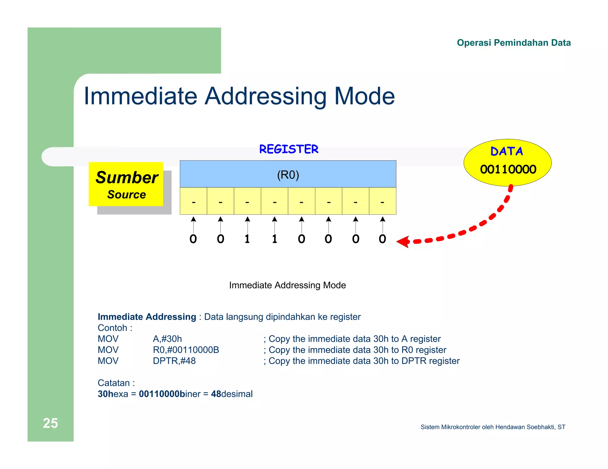 Immediate Addressing Mode 
Operasi Pemindahan Data 
REGISTER 
(R0) 
- - - - - - - - 
0 0 1 1 0 0 0 0 
Sumber 
Source 
Immediate Addressing Mode 
Immediate Addressing : Data langsung dipindahkan ke register 
Contoh : 
MOV A,#30h ; Copy the immediate data 30h to A register 
MOV R0,#00110000B ; Copy the immediate data 30h to R0 register 
MOV DPTR,#48 ; Copy the immediate data 30h to DPTR register 
Catatan : 
30hexa = 00110000biner = 48desimal 
DATA 
00110000 
Sistem 25 Mikrokontroler oleh Hendawan Soebhakti, ST 
 