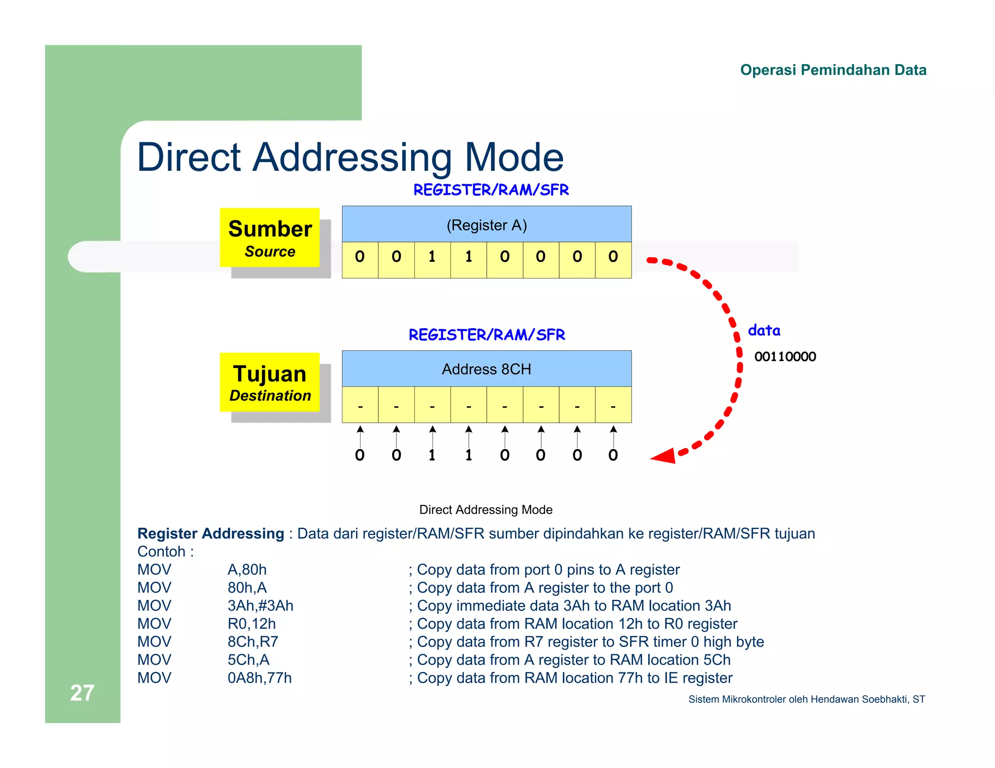 Direct Addressing Mode 
Operasi Pemindahan Data 
REGISTER/RAM/SFR 
(Register A) 
0 0 1 1 0 0 0 0 
REGISTER/RAM/SFR 
Address 8CH 
- - - - - - - - 
data 
00110000 
0 0 1 1 0 0 0 0 
Sumber 
Source 
Tujuan 
Destination 
Direct Addressing Mode 
Register Addressing : Data dari register/RAM/SFR sumber dipindahkan ke register/RAM/SFR tujuan 
Contoh : 
MOV A,80h ; Copy data from port 0 pins to A register 
MOV 80h,A ; Copy data from A register to the port 0 
MOV 3Ah,#3Ah ; Copy immediate data 3Ah to RAM location 3Ah 
MOV R0,12h ; Copy data from RAM location 12h to R0 register 
MOV 8Ch,R7 ; Copy data from R7 register to SFR timer 0 high byte 
MOV 5Ch,A ; Copy data from A register to RAM location 5Ch 
MOV 0A8h,77h ; Copy data from RAM location 77h to IE register 
Sistem 27 Mikrokontroler oleh Hendawan Soebhakti, ST 
 