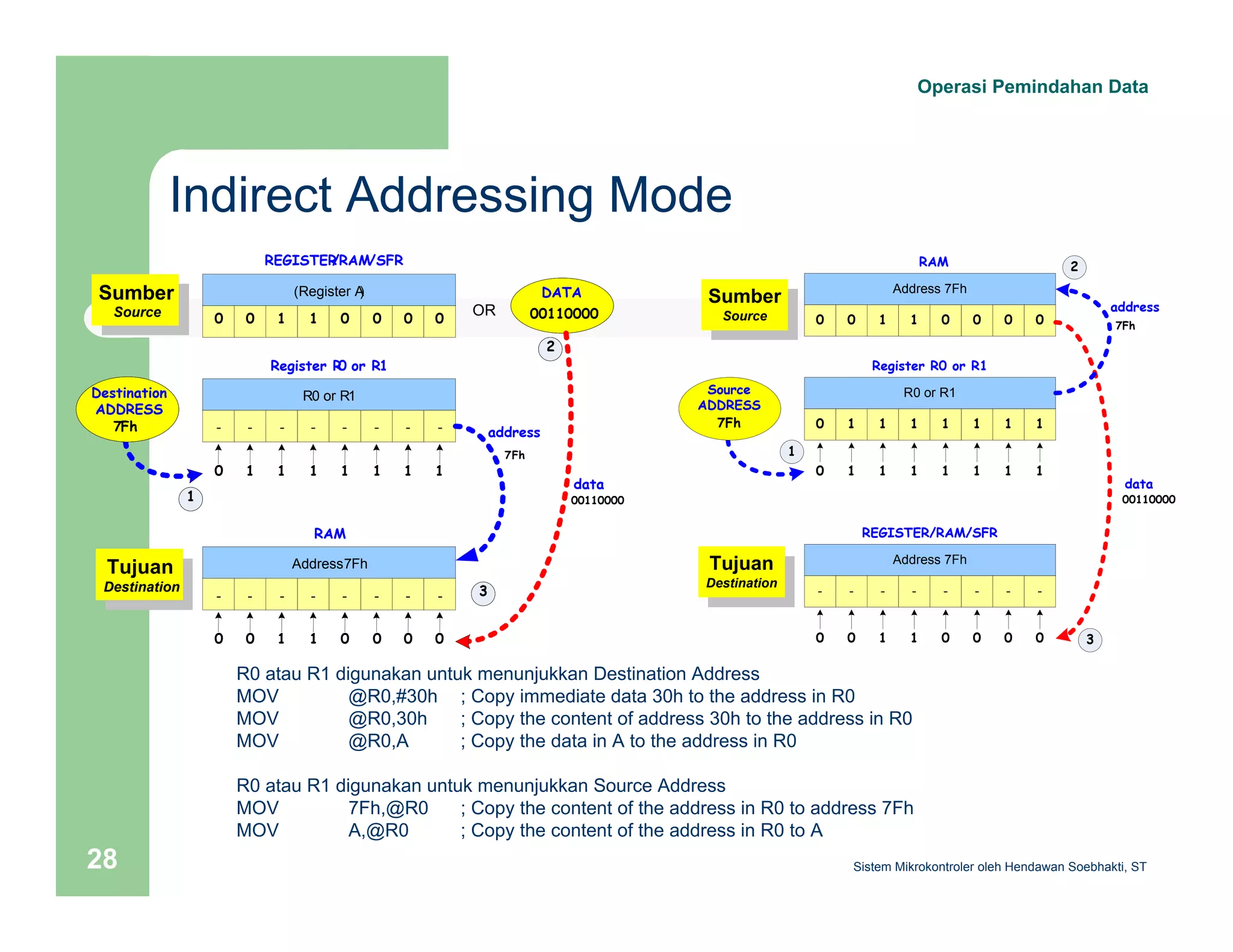 Indirect Addressing Mode 
Operasi Pemindahan Data 
RAM 
Address 7Fh 
0 0 1 1 0 0 0 0 
Register R0 or R1 
R0 or R1 
0 1 1 1 1 1 1 1 
0 1 1 1 1 1 1 1 
REGISTER/RAM/SFR 
Address 7Fh 
- - - - - - - - 
address 
7Fh 
data 
00110000 
0 0 1 1 0 0 0 0 
Sumber 
Source 
Source 
ADDRESS 
7Fh 
Tujuan 
Destination 
1 
2 
3 
REGISTER/RAM/SFR 
(Register A) 
0 0 1 1 0 0 0 0 
Register R0 or R1 
R0 or R1 
- - - - - - - - 
0 1 1 1 1 1 1 1 
RAM 
Address 7Fh 
- - - - - - - - 
DATA 
00110000 
data 
00110000 
0 0 1 1 0 0 0 0 
OR 
address 
7Fh 
2 
3 
R0 atau R1 digunakan untuk menunjukkan Destination Address 
MOV @R0,#30h ; Copy immediate data 30h to the address in R0 
MOV @R0,30h ; Copy the content of address 30h to the address in R0 
MOV @R0,A ; Copy the data in A to the address in R0 
R0 atau R1 digunakan untuk menunjukkan Source Address 
MOV 7Fh,@R0 ; Copy the content of the address in R0 to address 7Fh 
MOV A,@R0 ; Copy the content of the address in R0 to A 
Sumber 
Source 
Destination 
ADDRESS 
7Fh 
Tujuan 
Destination 
1 
Sistem 28 Mikrokontroler oleh Hendawan Soebhakti, ST 
 